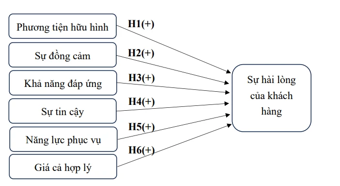 Các nhân tố ảnh hưởng đến sự hài lòng của khách hàng cá nhân đối với dịch vụ thẻ tín dụng tại SACOMBANK chi nhánh Trà Vinh Các nhân tố ảnh hưởng đến sự hài lòng của khách hàng cá nhân đối với dịch vụ thẻ tín dụng tại SACOMBANK chi nhánh Trà Vinh