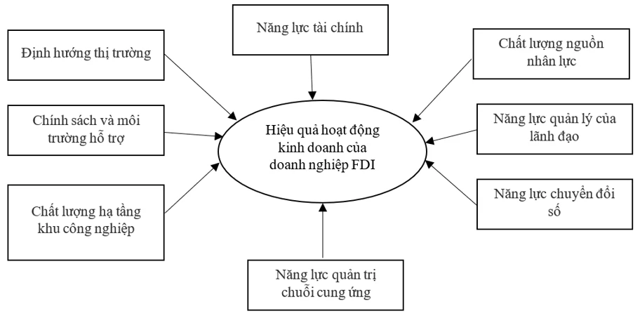 Các yếu tố ảnh hưởng đến hiệu quả hoạt động kinh doanh của các doanh nghiệp FDI trên địa bàn TP. Đồng Nai Các yếu tố ảnh hưởng đến hiệu quả hoạt động kinh doanh của các doanh nghiệp FDI trên địa bàn TP. Đồng Nai