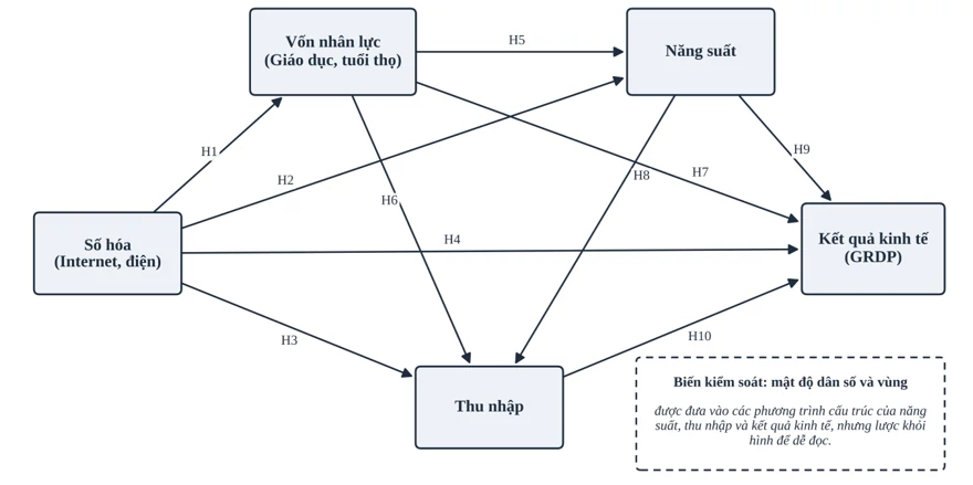Số hóa và tăng trưởng vùng tại Việt Nam qua khung phân tích trung gian tuần tự Số hóa và tăng trưởng vùng tại Việt Nam qua khung phân tích trung gian tuần tự