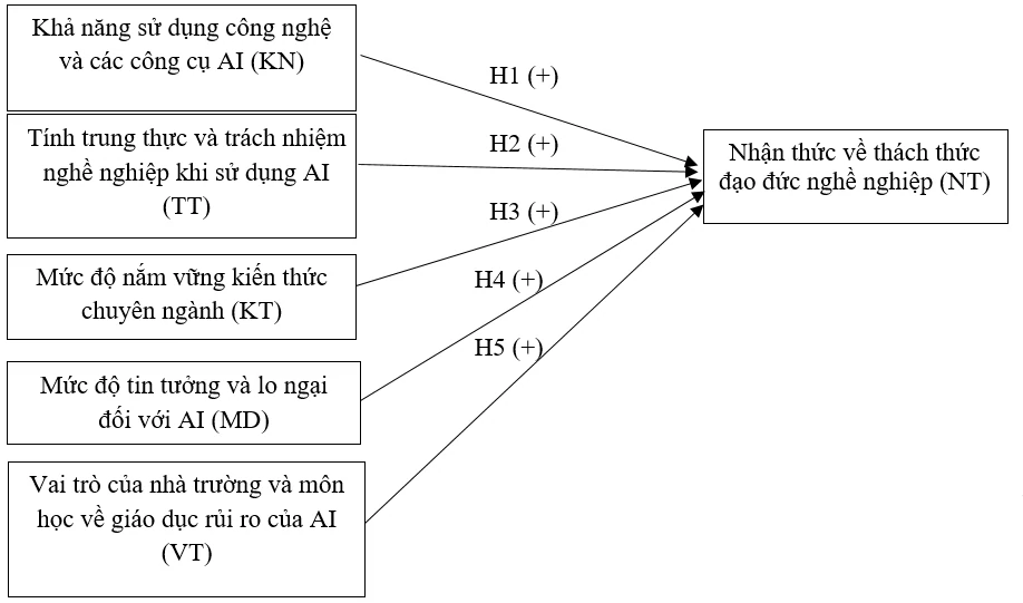Nhận thức về thách thức đạo đức nghề nghiệp trong kỷ nguyên AI: Nghiên cứu thực nghiệm đối với sinh viên ngành Kế toán - Kiểm toán Nhận thức về thách thức đạo đức nghề nghiệp trong kỷ nguyên AI: Nghiên cứu thực nghiệm đối với sinh viên ngành Kế toán - Kiểm toán