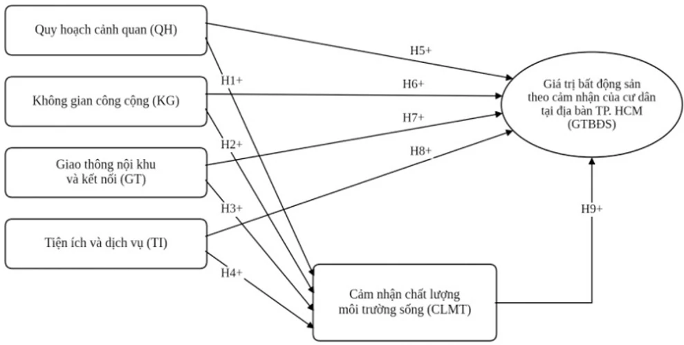 Tác động của tổ chức không gian quy hoạch dự án nhà ở đến giá trị bất động sản theo cảm nhận của cư dân tại TP. Hồ Chí Minh Tác động của tổ chức không gian quy hoạch dự án nhà ở đến giá trị bất động sản theo cảm nhận của cư dân tại TP. Hồ Chí Minh