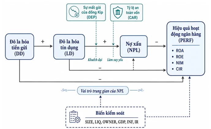 Đô la hóa, nợ xấu và hiệu quả hoạt động của các ngân hàng thương mại tại Cộng hòa Dân chủ Nhân dân Lào: Tổng quan lý thuyết và đề xuất mô hình nghiên cứu Đô la hóa, nợ xấu và hiệu quả hoạt động của các ngân hàng thương mại tại Cộng hòa Dân chủ Nhân dân Lào: Tổng quan lý thuyết và đề xuất mô hình nghiên cứu