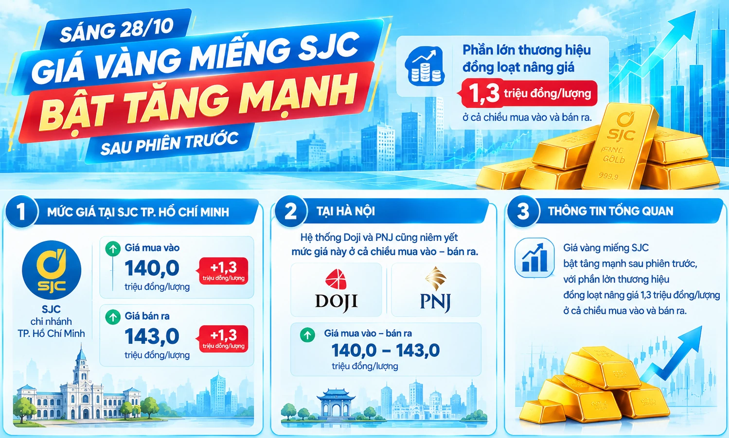 Giá vàng hôm nay: Vàng miếng SJC tăng mạnh, giá vàng có thể 5.500 USD/ounce vào cuối quý I/2027? Giá vàng hôm nay: Vàng miếng SJC tăng mạnh, giá vàng có thể 5.500 USD/ounce vào cuối quý I/2027?
