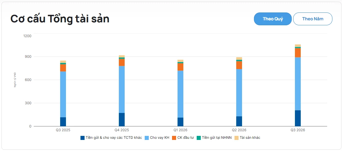 Sacombank vượt 1 triệu tỷ đồng tài sản, thu ngoài lãi tăng mạnh Sacombank vượt 1 triệu tỷ đồng tài sản, thu ngoài lãi tăng mạnh