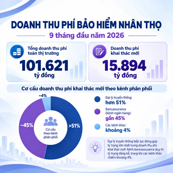 Kênh phân phối nào đóng góp tỷ trọng cao nhất trên thị trưởng bảo hiểm nhân thọ? Kênh phân phối nào đóng góp tỷ trọng cao nhất trên thị trưởng bảo hiểm nhân thọ?