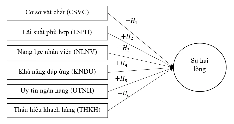 Các nhân tố ảnh hưởng đến sự hài lòng của khách hàng cá nhân đối với chất lượng dịch vụ cho vay tại Vietcombank - Chi nhánh Sóc Trăng
