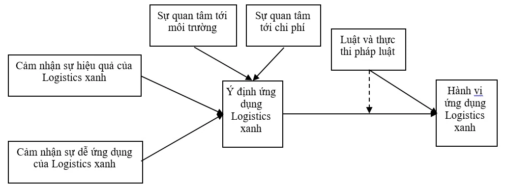 Thực trạng ý định ứng dụng logistics xanh trong các doanh nghiệp vận tải đường bộ Việt Nam