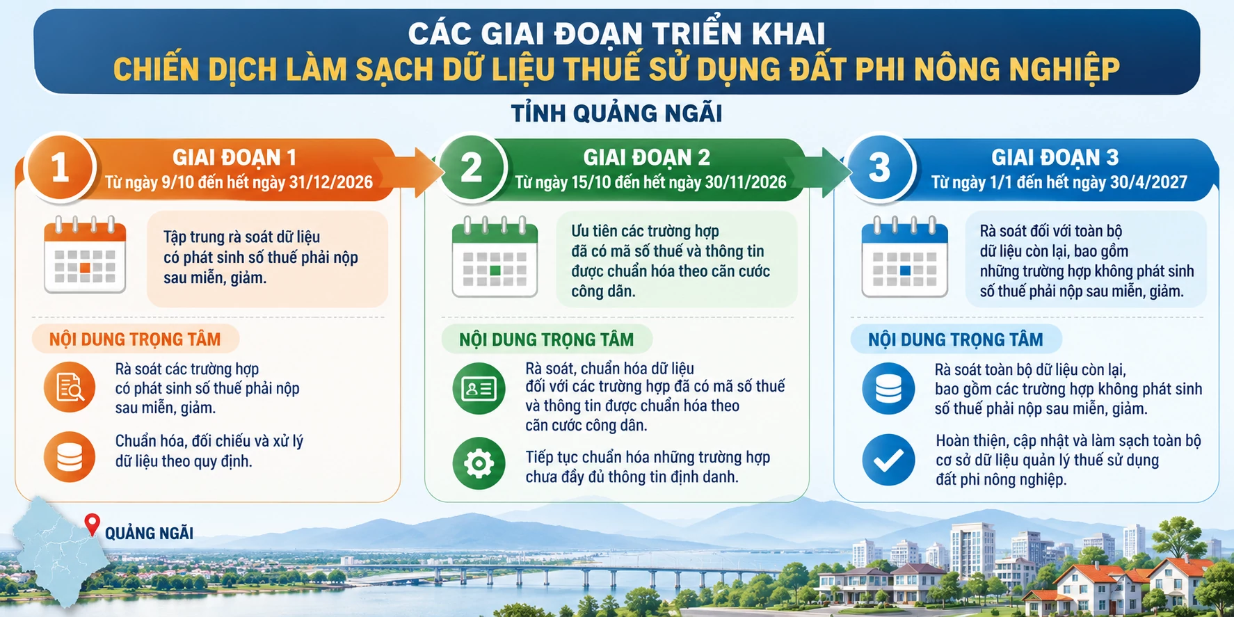 Quảng Ngãi triển khai Chiến dịch làm sạch dữ liệu thuế sử dụng đất phi nông nghiệp