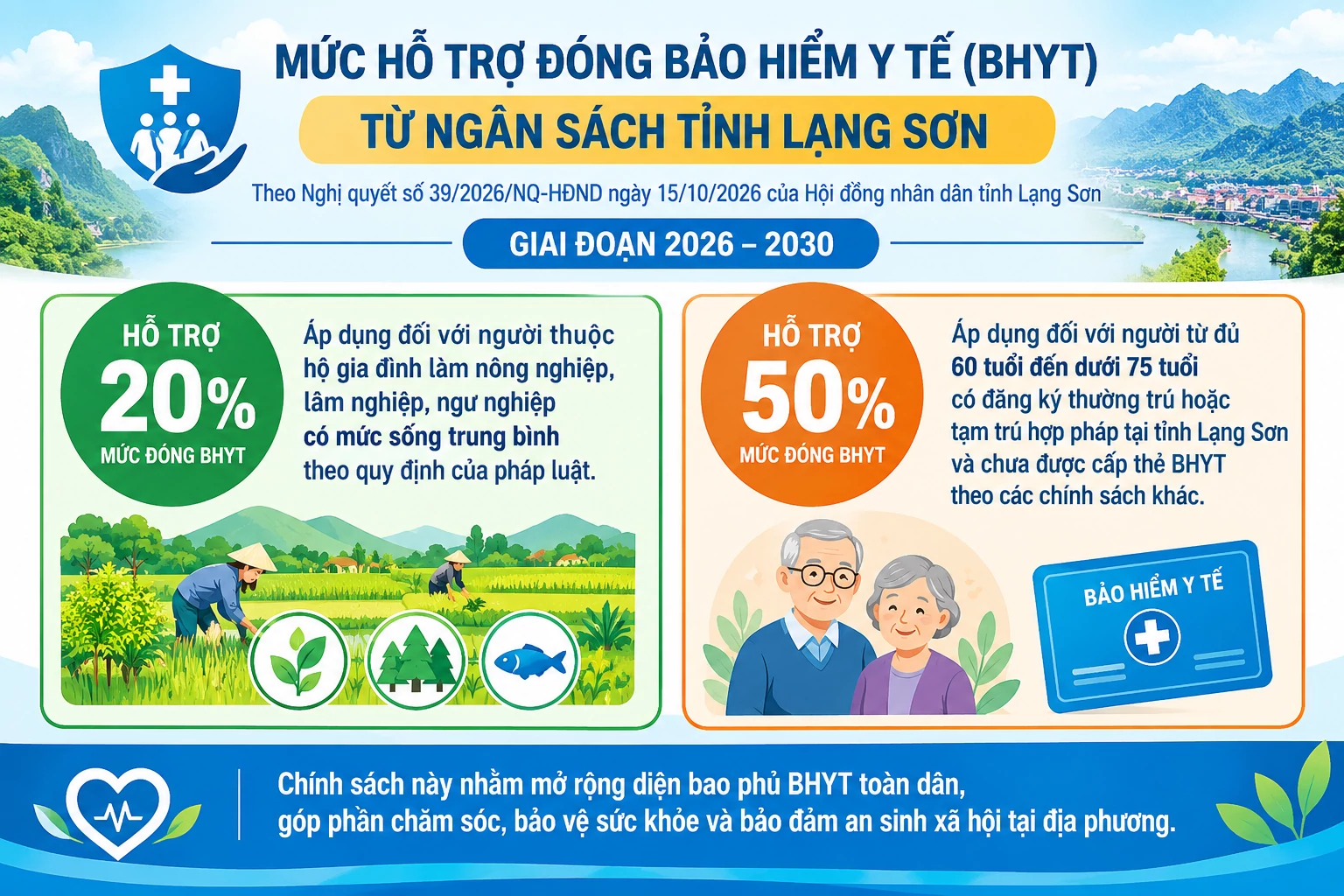 Lạng Sơn hỗ trợ mức đóng bảo hiểm y tế cho người từ đủ 60 tuổi đến dưới 75 tuổi và hộ nông, lâm, ngư nghiệp có mức sống trung bình