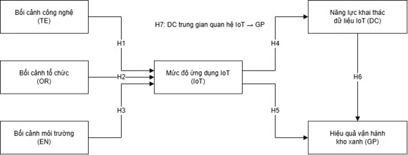 Tác động của ứng dụng IoT đến hiệu quả vận hành kho xanh: Vai trò trung gian của năng lực khai thác dữ liệu IoT Tác động của ứng dụng IoT đến hiệu quả vận hành kho xanh: Vai trò trung gian của năng lực khai thác dữ liệu IoT