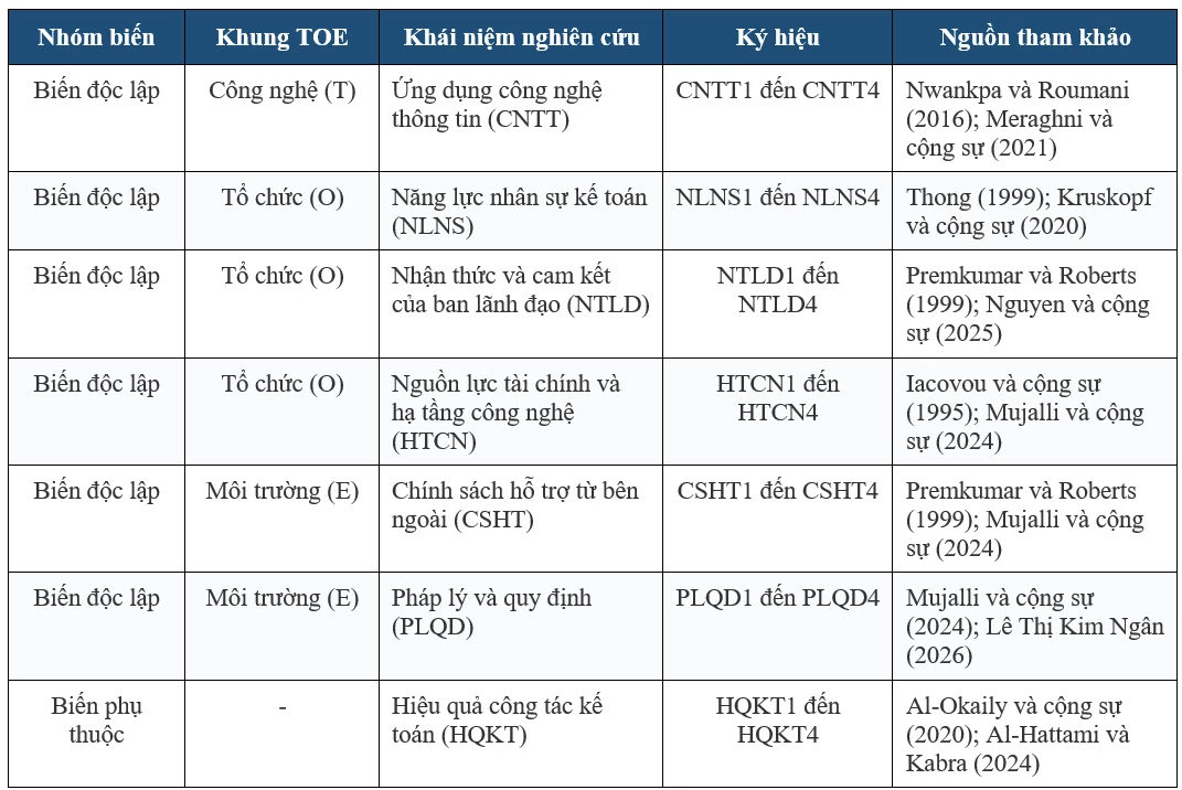 Tác động của chuyển đổi số đến hiệu quả công tác kế toán tại các doanh nghiệp nhỏ và vừa tại TP. Hồ Chí Minh Tác động của chuyển đổi số đến hiệu quả công tác kế toán tại các doanh nghiệp nhỏ và vừa tại TP. Hồ Chí Minh