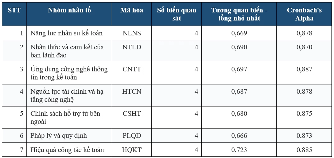 Tác động của chuyển đổi số đến hiệu quả công tác kế toán tại các doanh nghiệp nhỏ và vừa tại TP. Hồ Chí Minh Tác động của chuyển đổi số đến hiệu quả công tác kế toán tại các doanh nghiệp nhỏ và vừa tại TP. Hồ Chí Minh