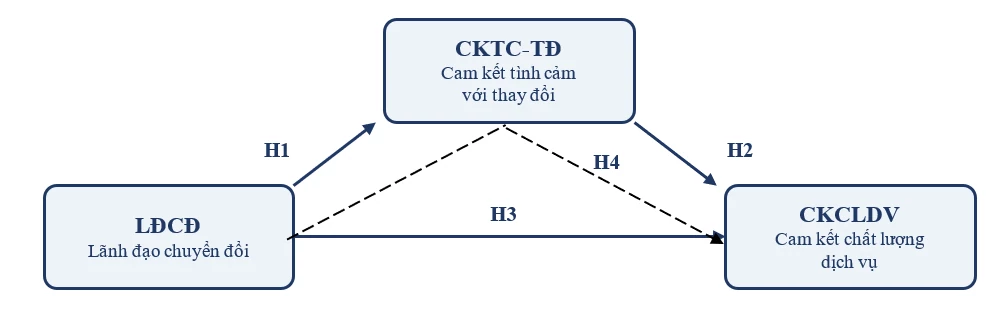 Lãnh đạo chuyển đổi và cam kết chất lượng dịch vụ: Vai trò trung gian của cam kết tình cảm với thay đổi tại các khách sạn Việt Nam Lãnh đạo chuyển đổi và cam kết chất lượng dịch vụ: Vai trò trung gian của cam kết tình cảm với thay đổi tại các khách sạn Việt Nam