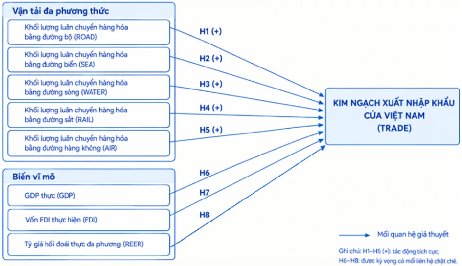 Nghiên cứu mối quan hệ giữa vận tải đa phương thức và tăng trưởng xuất nhập khẩu tại Việt Nam