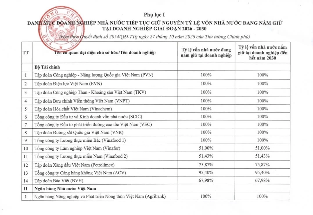 Phê duyệt Kế hoạch cơ cấu lại vốn nhà nước tại 21 doanh nghiệp giai đoạn 2026 - 2030 Phê duyệt Kế hoạch cơ cấu lại vốn nhà nước tại 21 doanh nghiệp giai đoạn 2026 - 2030