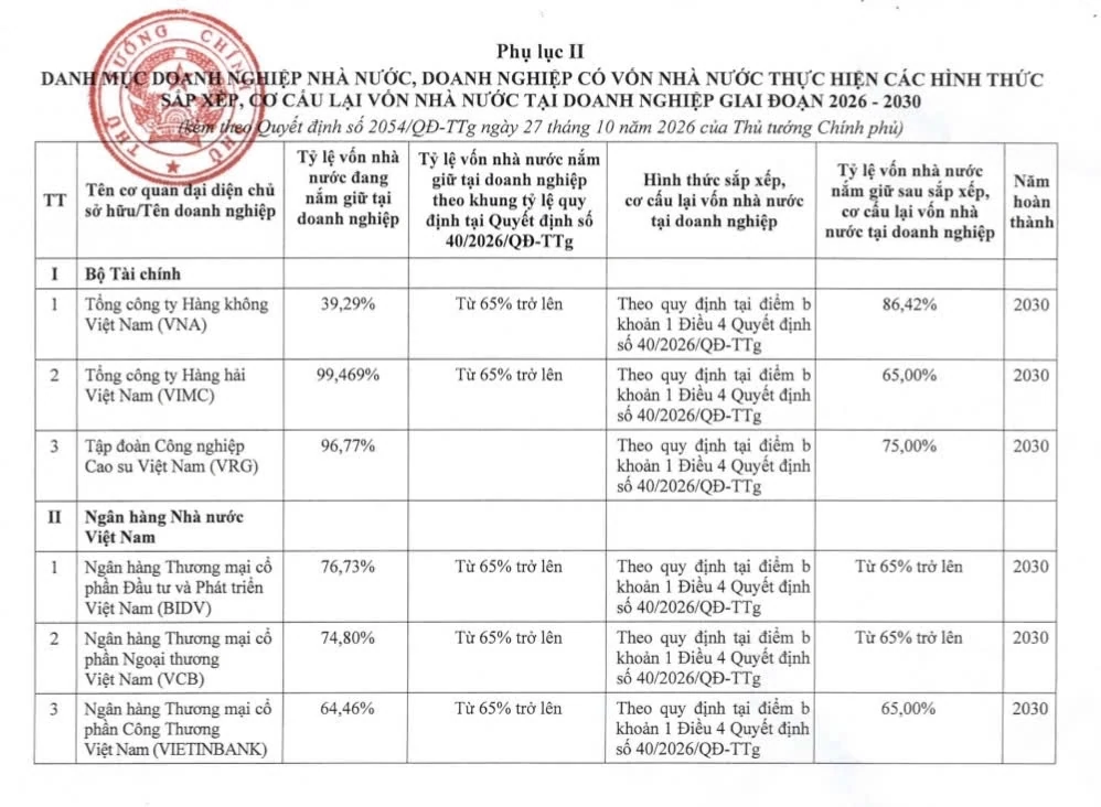 Phê duyệt Kế hoạch cơ cấu lại vốn nhà nước tại 21 doanh nghiệp giai đoạn 2026 - 2030