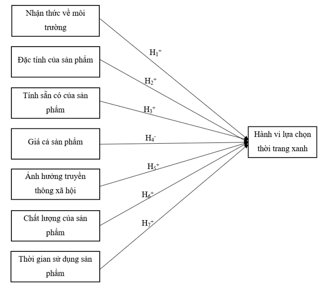 Các nhân tố ảnh hưởng đến hành vi lựa chọn thời trang xanh của Gen Z tại TP. Hồ Chí Minh Các nhân tố ảnh hưởng đến hành vi lựa chọn thời trang xanh của Gen Z tại TP. Hồ Chí Minh