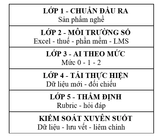 Xây dựng mô hình ứng dụng AI hỗ trợ giảng dạy thực hành nghề kế toán doanh nghiệp tại các cơ sở giáo dục nghề nghiệp tại TP. Đồng Nai
