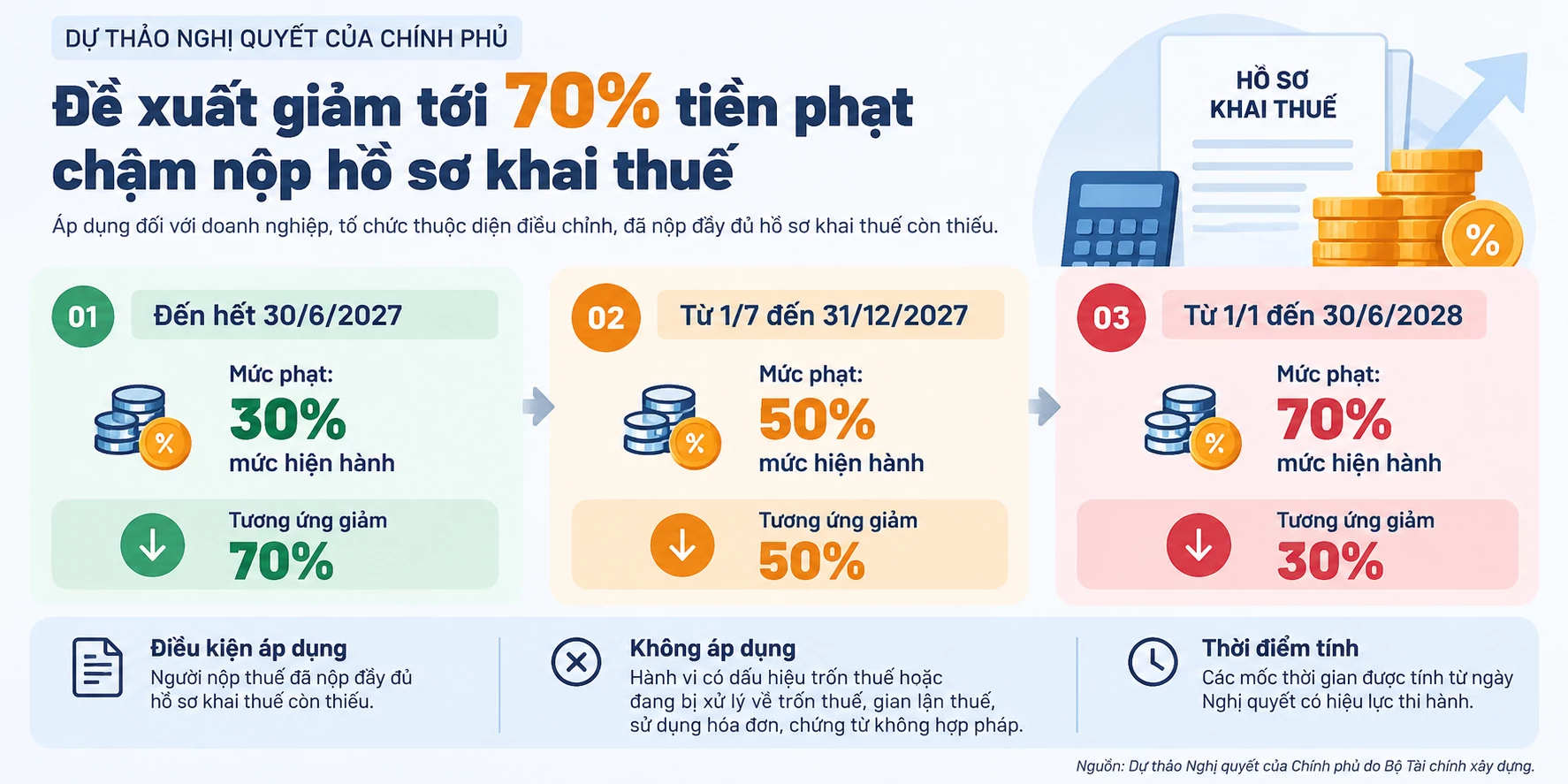 Mã số thuế trạng thái 03, 06: Đề xuất không phải nộp một số hồ sơ khai thuế, giảm tới 70% tiền phạt
