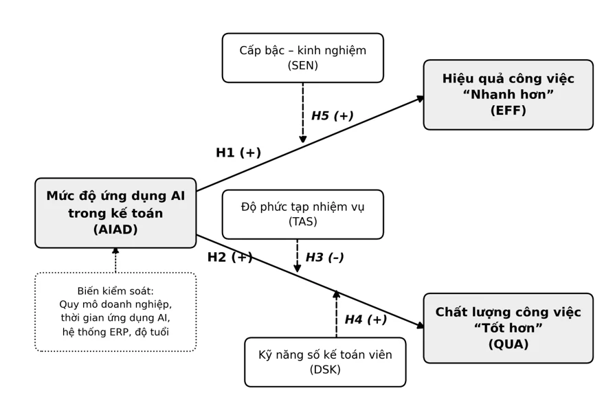 Trí tuệ nhân tạo và công việc kế toán: Vai trò điều tiết của độ phức tạp nhiệm vụ và kỹ năng số Trí tuệ nhân tạo và công việc kế toán: Vai trò điều tiết của độ phức tạp nhiệm vụ và kỹ năng số