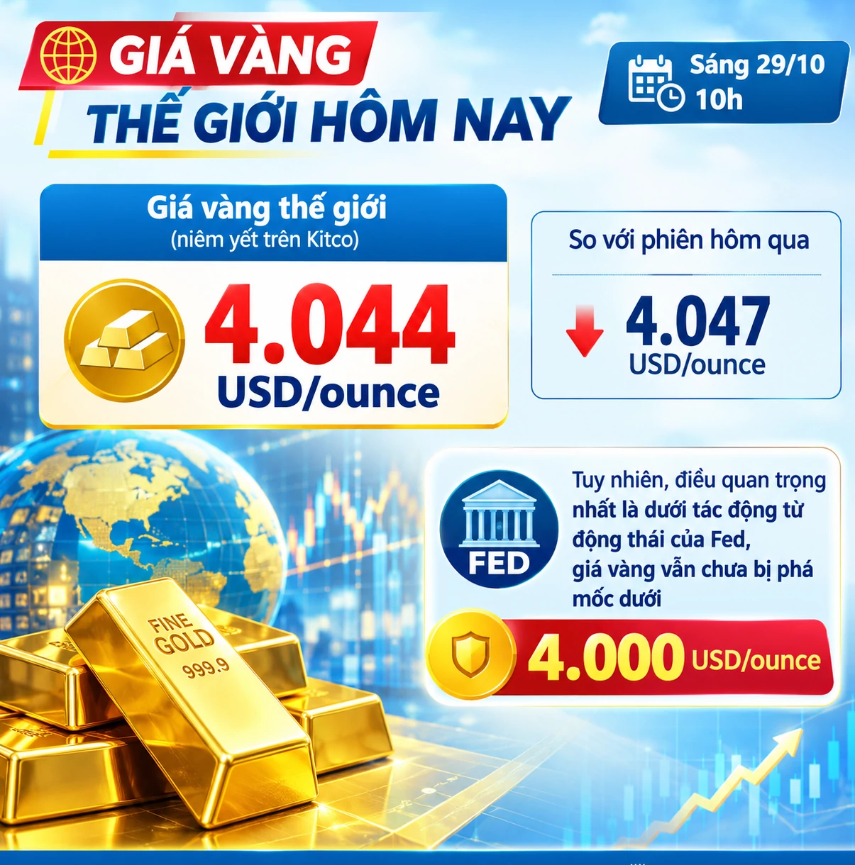Giá vàng hôm nay: Điều chỉnh giảm sau động thái của Fed