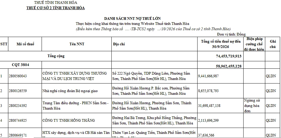 Nhiều doanh nghiệp nợ thuế lớn tại Thanh Hóa bị điểm danh
