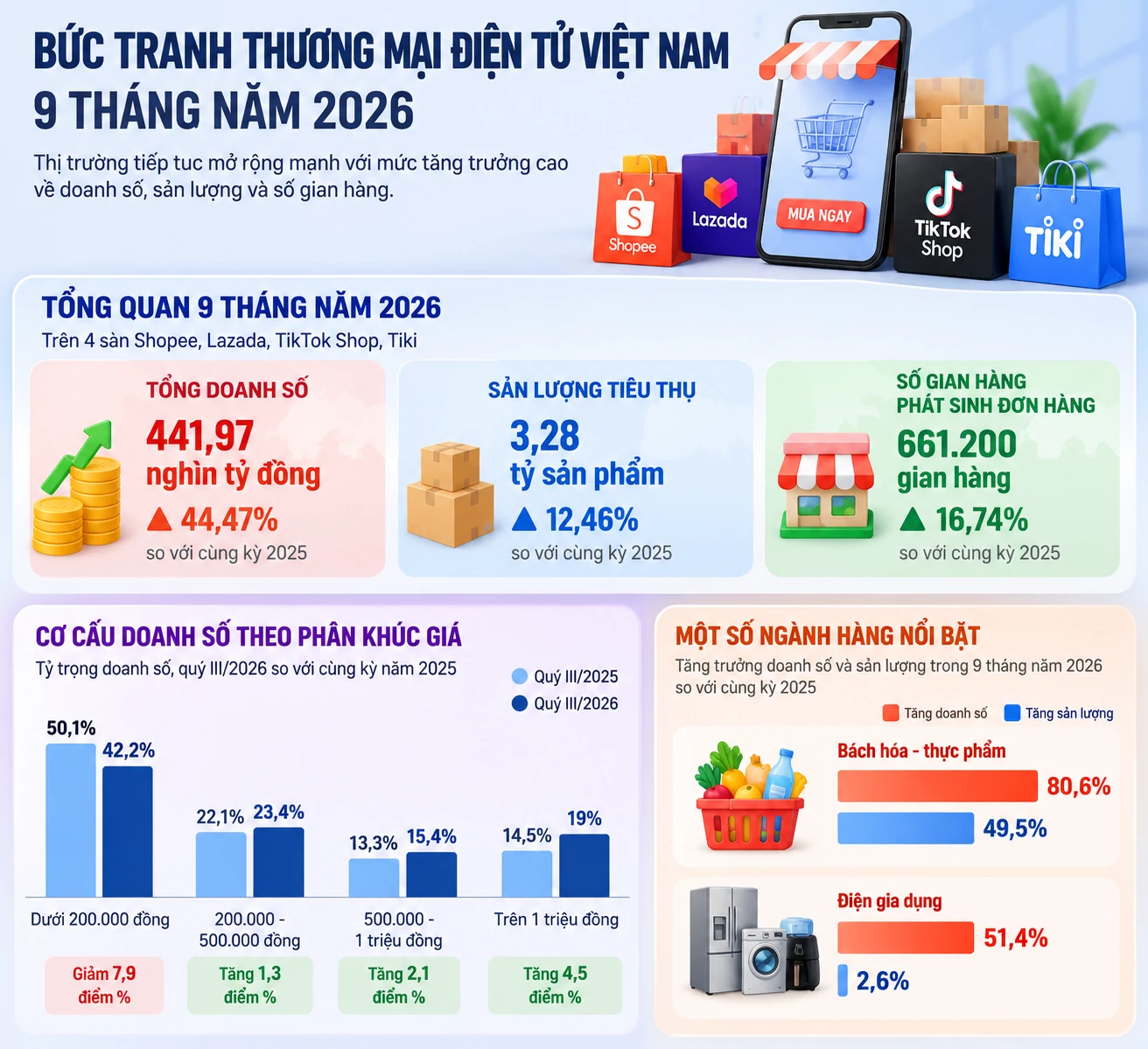 Thương mại điện tử duy trì đà tăng trưởng cao, doanh số tăng hơn 44%