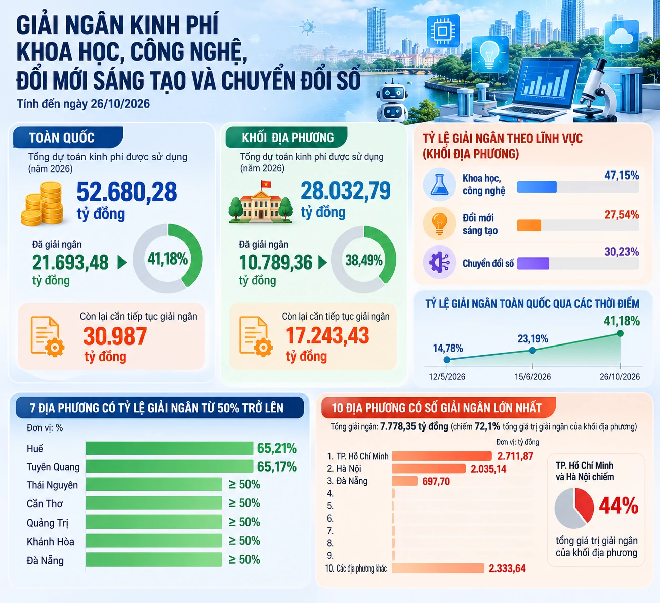 Giải ngân nguồn lực cho khoa học công nghệ: Nhanh phải đi cùng hiệu quả Hơn 30.000 tỷ đồng chờ được “kích hoạt” cho khoa học, công nghệ