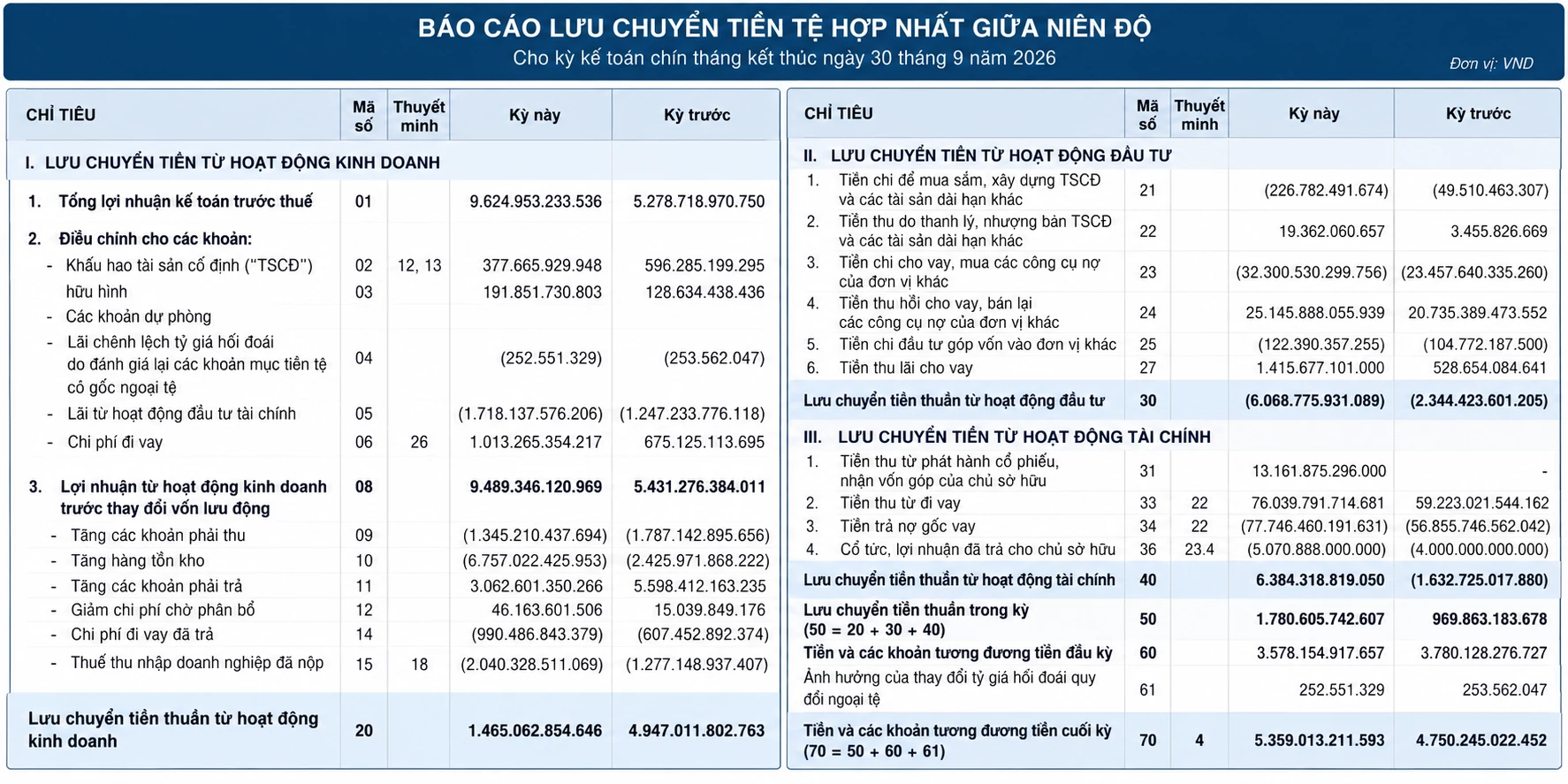 Điện Máy Xanh: Lợi nhuận quý III tăng gấp đôi, chất lượng dòng tiền cần được theo dõi