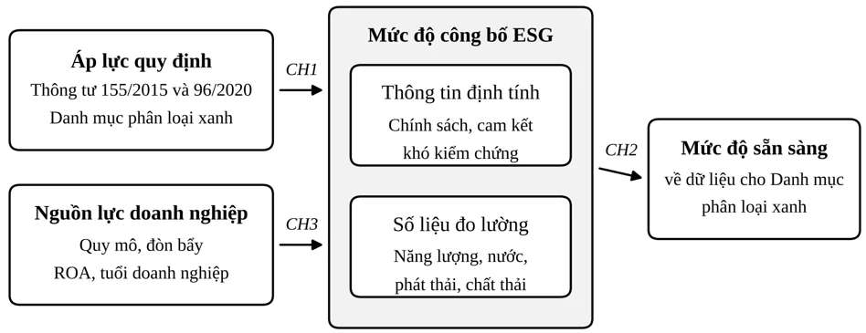 Công bố thông tin ESG của doanh nghiệp niêm yết Việt Nam: Thực trạng và khuyến nghị Công bố thông tin ESG của doanh nghiệp niêm yết Việt Nam: Thực trạng và khuyến nghị