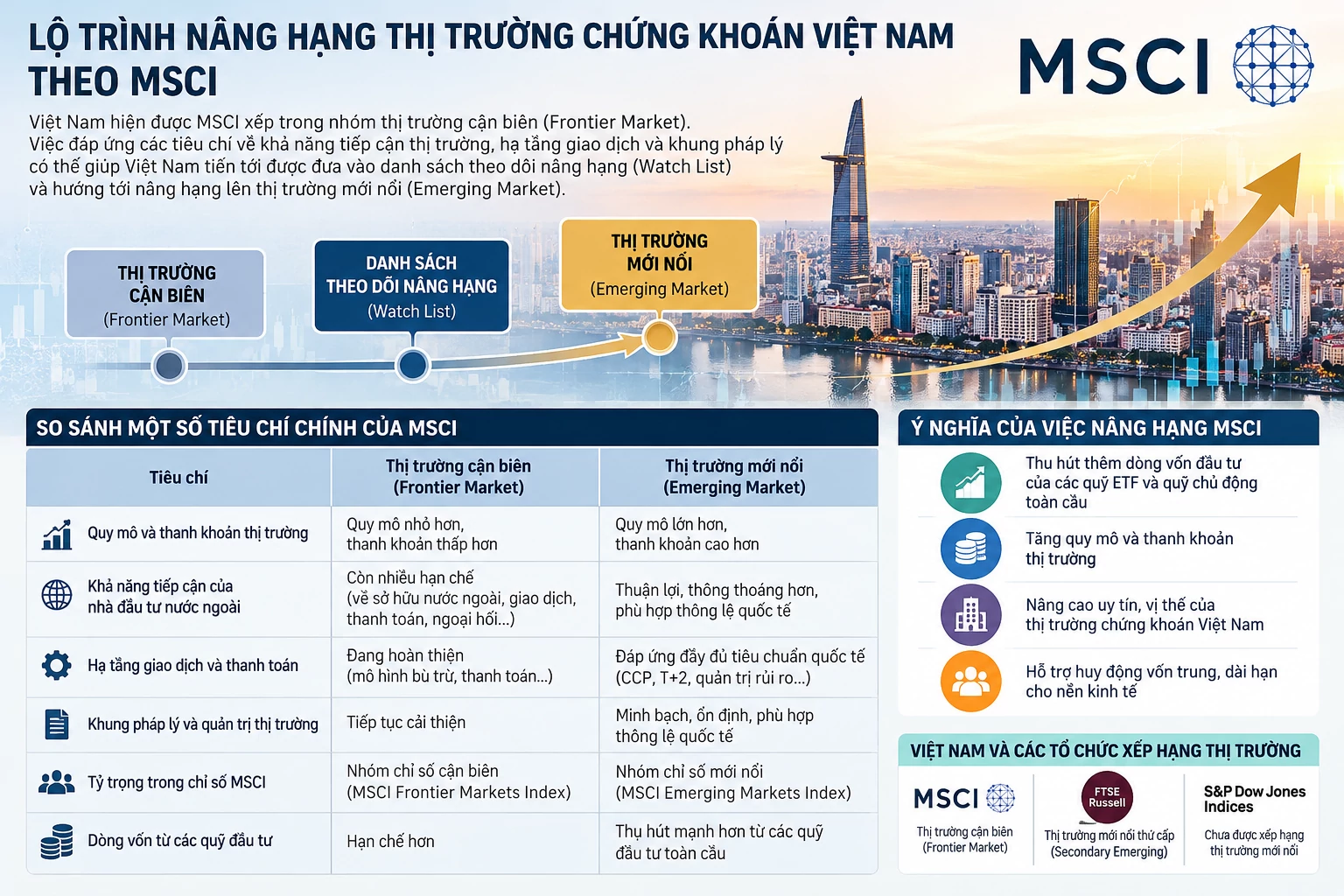 Bộ trưởng Bộ Tài chính: Tiếp tục làm việc với MSCI về nâng hạng chứng khoán MSCI