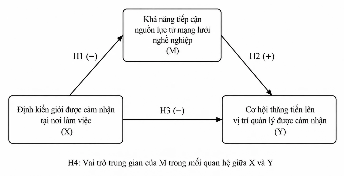 Định kiến giới và cơ hội thăng tiến được cảm nhận của lao động nữ trong ngành khách sạn: Vai trò trung gian của nguồn lực từ mạng lưới nghề nghiệp