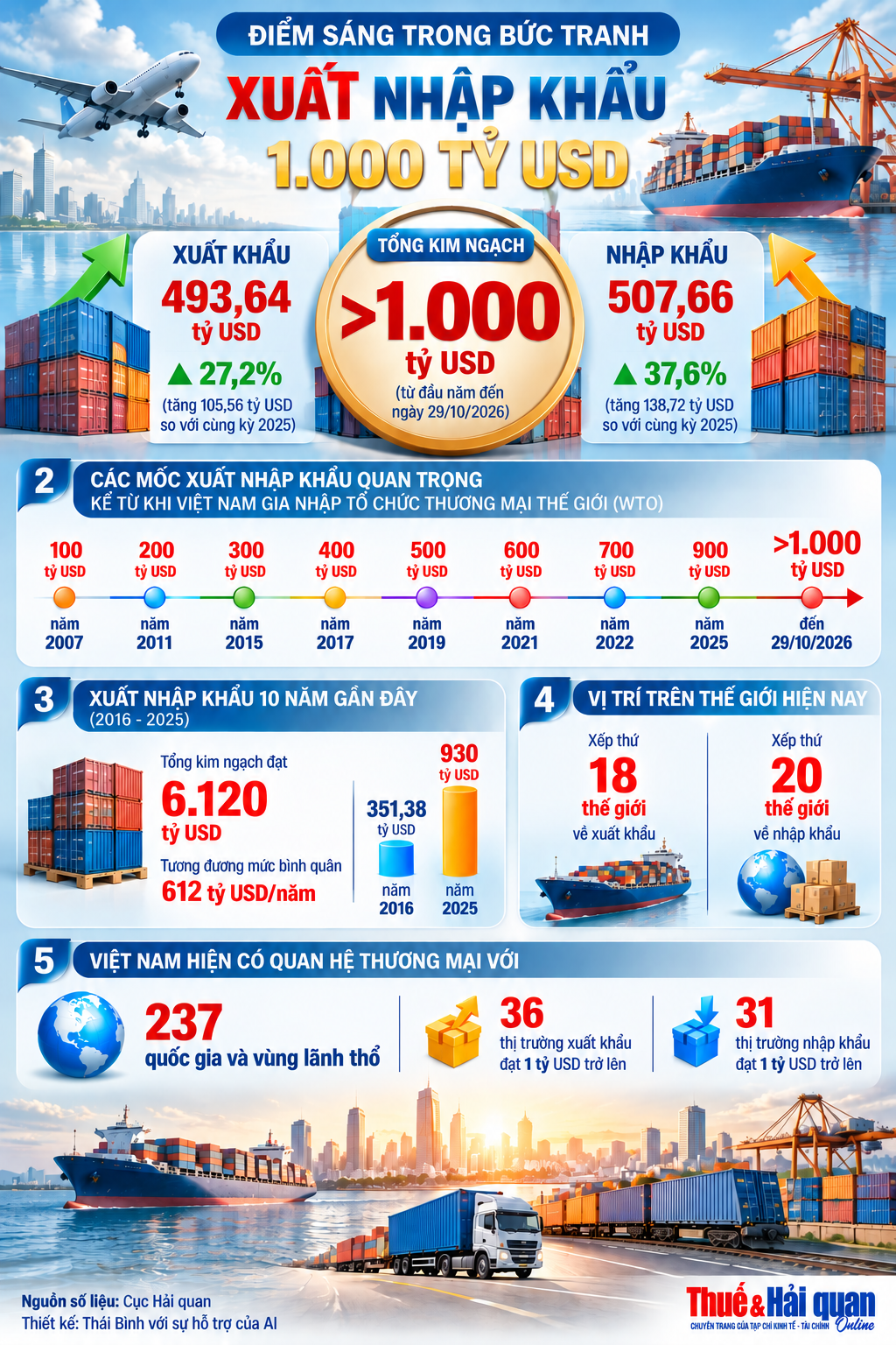INFOGRAPHIC: Điểm sáng trong bức tranh xuất nhập khẩu 1.000 tỷ USD INFOGRAPHIC: Điểm sáng trong bức tranh xuất nhập khẩu 1.000 tỷ USD