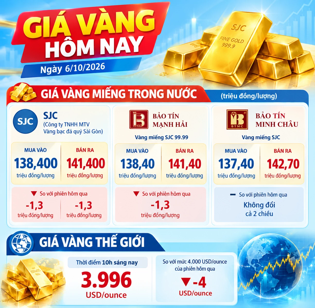 Giá vàng hôm nay