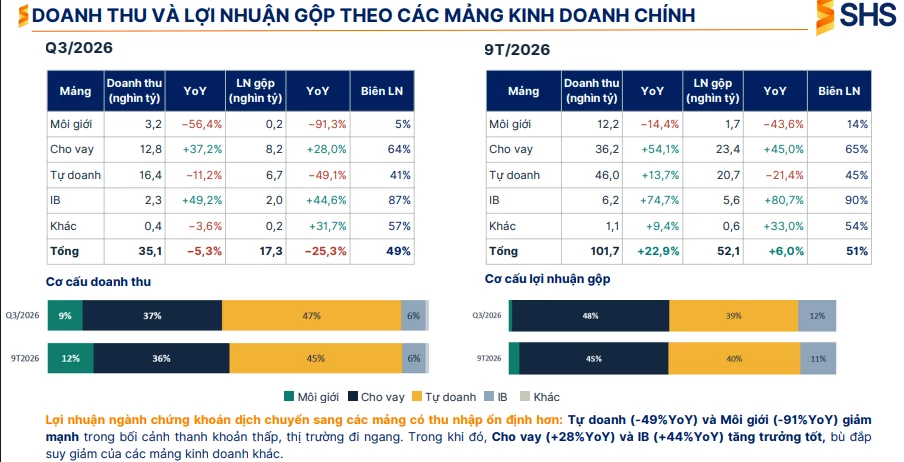 Ngành chứng khoán đổi trụ cột lợi nhuận: Môi giới hụt hơi, margin và ngân hàng đầu tư lên ngôi