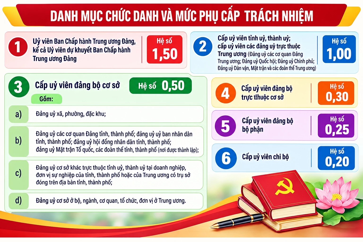Quy định mức hỗ trợ đối với người làm công tác Đảng, đoàn thể không chuyên trách