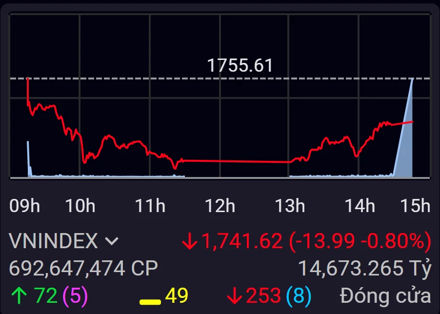 VN-Index giữ vùng 1.740 điểm sau nhịp giảm sâu cuối tuần