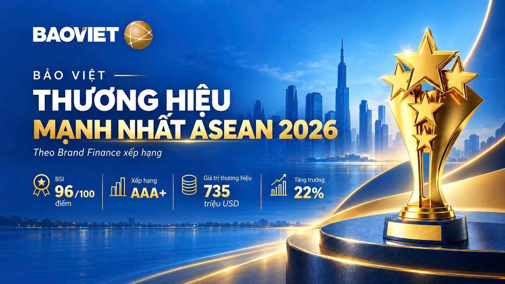 9 tháng, Tập đoàn Bảo Việt đạt gần 48.000 tỷ đồng doanh thu 9 tháng, Tập đoàn Bảo Việt đạt gần 48.000 tỷ đồng doanh thu
