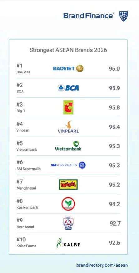 9 tháng, Tập đoàn Bảo Việt đạt gần 48.000 tỷ đồng doanh thu 9 tháng, Tập đoàn Bảo Việt đạt gần 48.000 tỷ đồng doanh thu