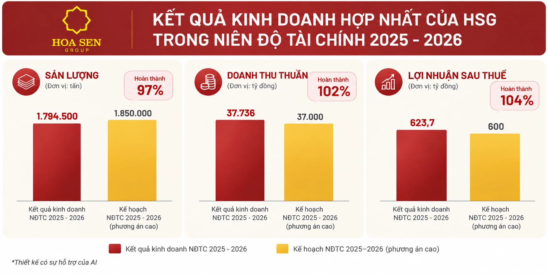 Hoa Sen vượt kế hoạch lợi nhuận, doanh thu quý cuối tăng 24% Hoa Sen