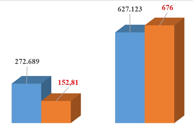 Nhập khẩu xăng dầu từ Trung Quốc  tăng 130% về lượng