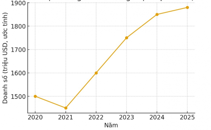 Thực trạng tiêu thụ nước giải khát có ga tại thị trường Việt Nam giai đoạn 2020 2025 và định hướng kế hoạch tiêu thụ năm 2026