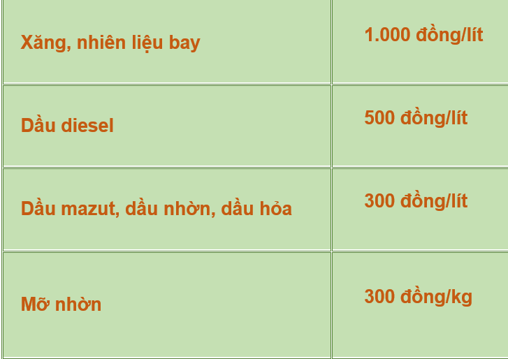 Đề xuất giảm thuế bảo vệ môi trường đối với xăng, dầu để áp dụng trong năm 2023