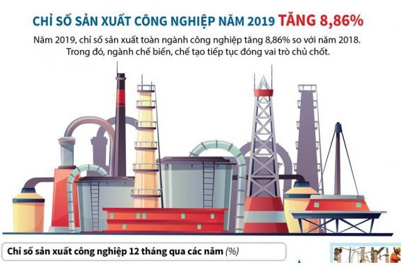 [Infographics] Chỉ số sản xuất công nghiệp năm 2019 tăng 8,86%