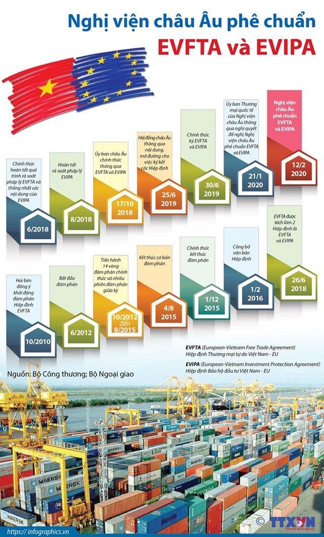 [Infographics] Nghị viện châu Âu phê chuẩn EVFTA và EVIPA - Ảnh 1