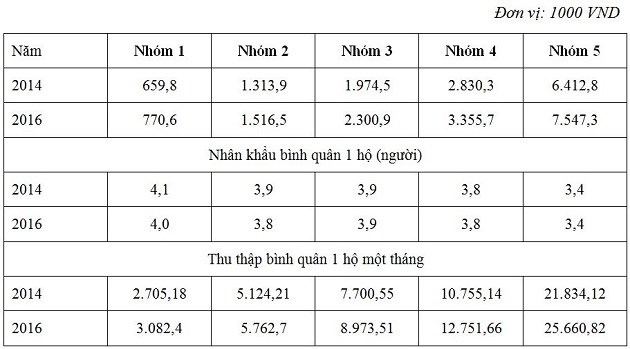 Nguồn: Tổng cục Thống kê (2018), Kết quả khảo sát mức sống dân cư Việt Nam năm 2016, Nxb Thống kê, trang 289 – 291