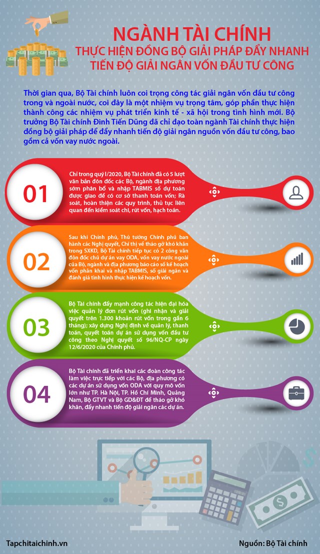 [Infographics] Ngành Tài chính thực hiện đồng bộ giải pháp đẩy nhanh tiến độ giải ngân vốn đầu tư công - Ảnh 1