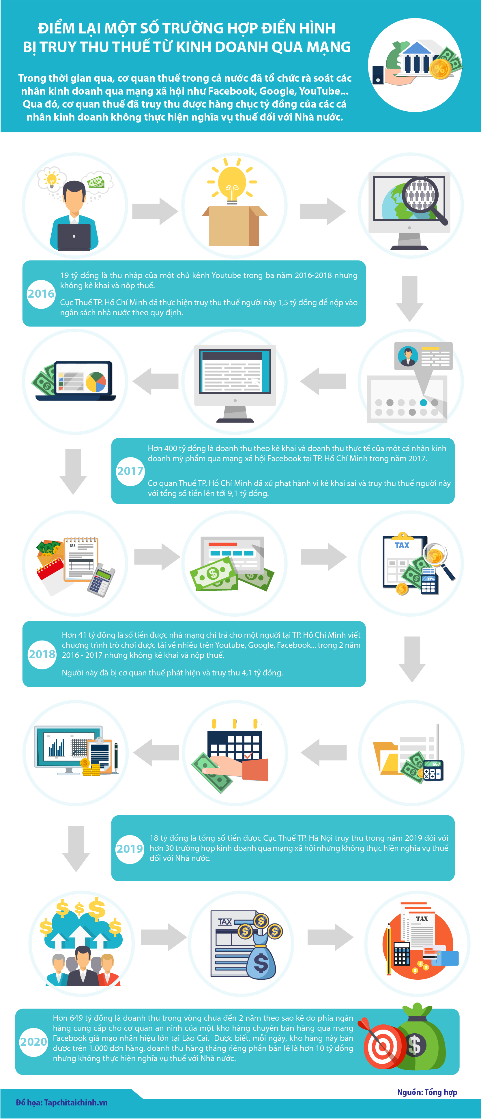 [Infographics] Điểm lại một số trường hợp điển hình bị truy thu thuế từ kinh doanh qua mạng - Ảnh 1