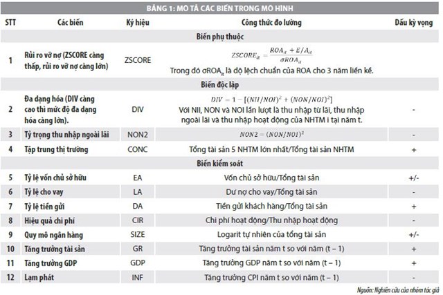 Đa dạng hóa, tập trung thị trường và rủi ro vỡ nợ của ngân hàng thương mại Việt Nam - Ảnh 1