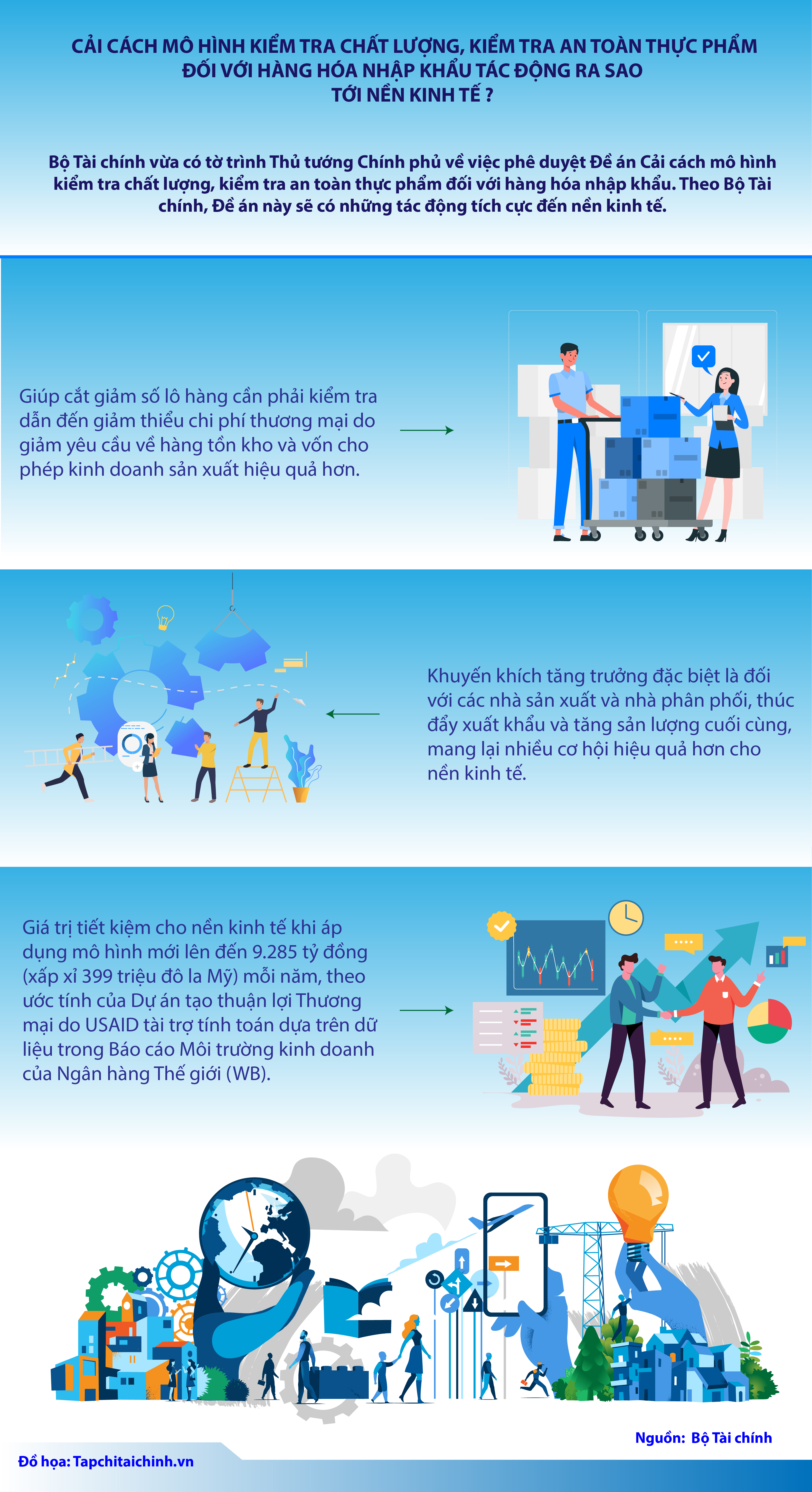 [Infographics] Cải cách mô hình kiểm tra chất lượng, kiểm tra an toàn thực phẩm đối với hàng hóa nhập khẩu tác động ra sao tới nền kinh tế ? - Ảnh 1